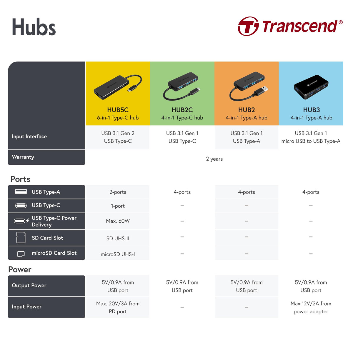 Transcend HUB3 USB 3.0 4-Port Hub with Power Adapter, 2A Charging